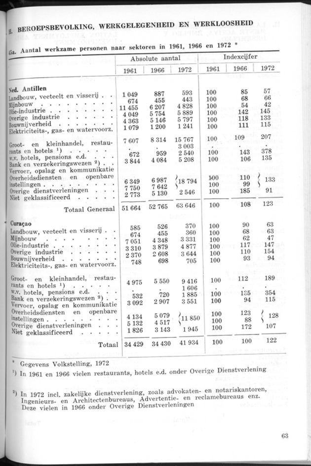 STATISTICAL YEARBOOK NETHERLANDS ANTILLES 1974 - Page 63