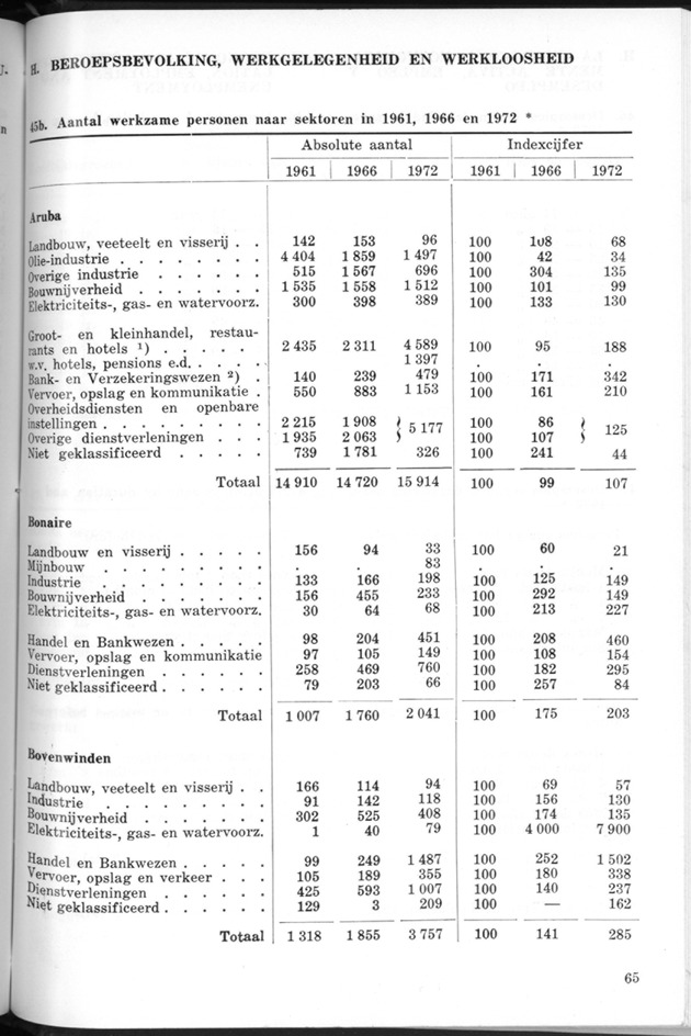 STATISTICAL YEARBOOK NETHERLANDS ANTILLES 1974 - Page 65