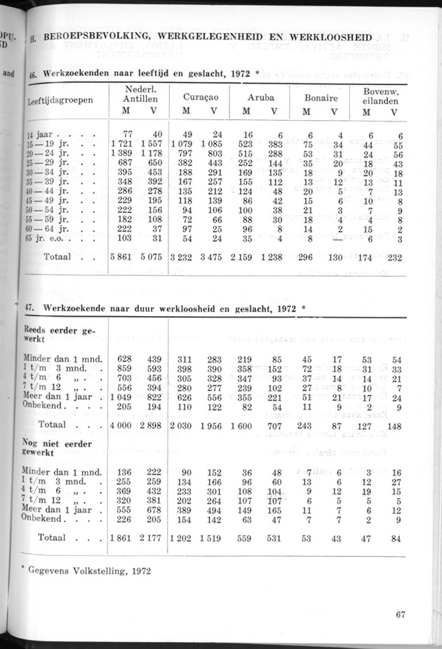STATISTICAL YEARBOOK NETHERLANDS ANTILLES 1974 - Page 67