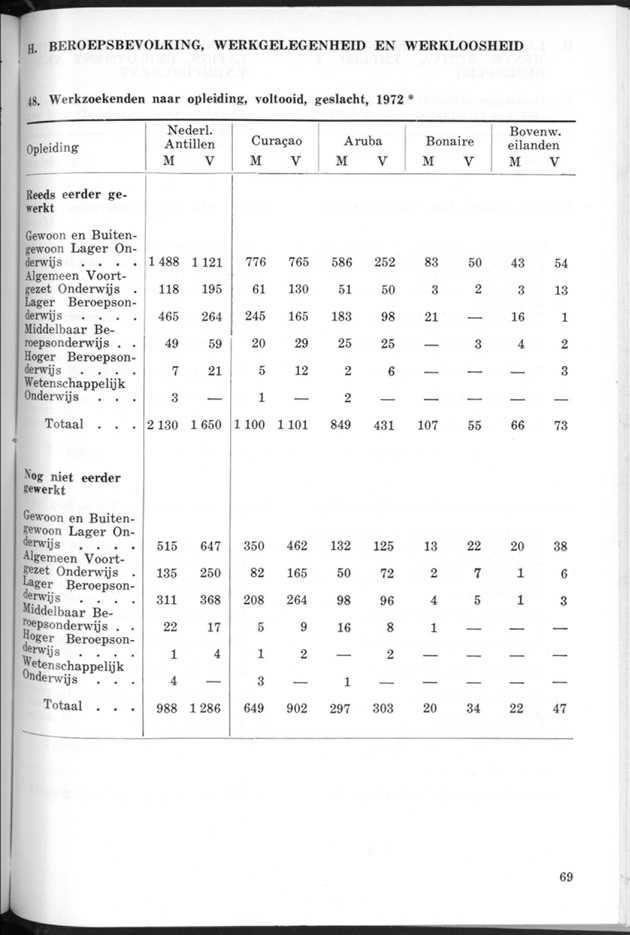 STATISTICAL YEARBOOK NETHERLANDS ANTILLES 1974 - Page 69