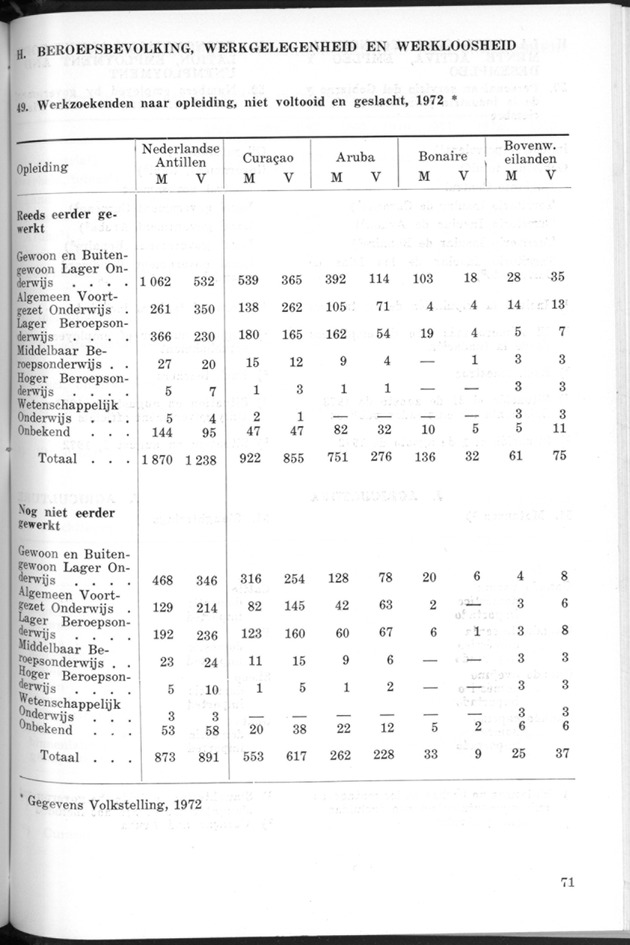 STATISTICAL YEARBOOK NETHERLANDS ANTILLES 1974 - Page 71