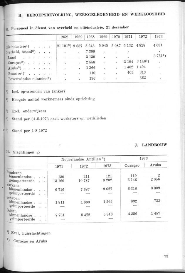 STATISTICAL YEARBOOK NETHERLANDS ANTILLES 1974 - Page 73