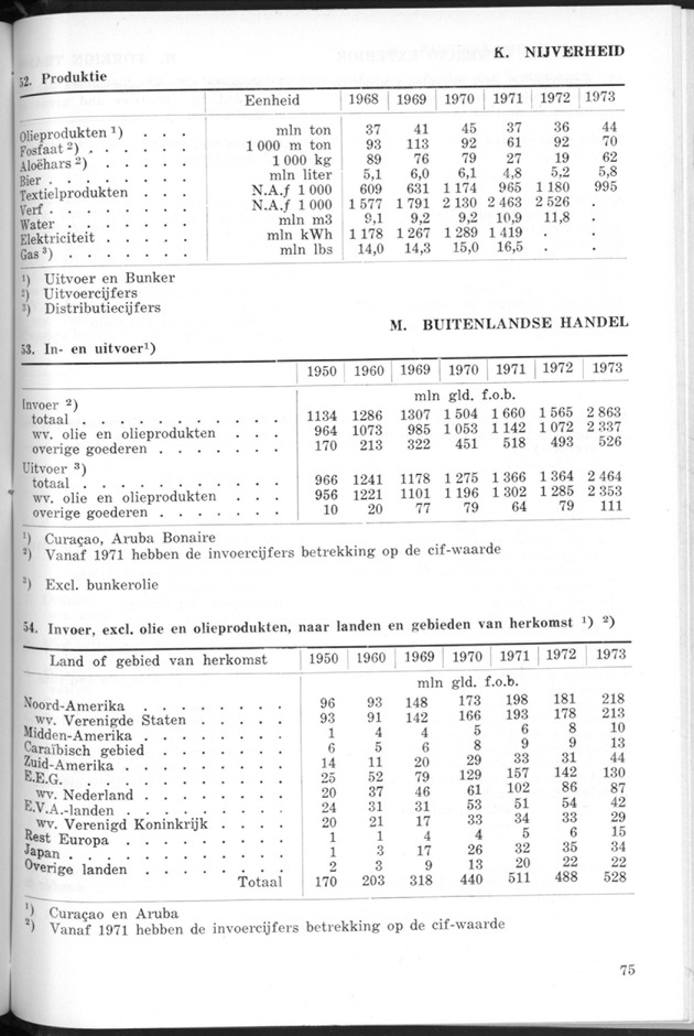 STATISTICAL YEARBOOK NETHERLANDS ANTILLES 1974 - Page 75