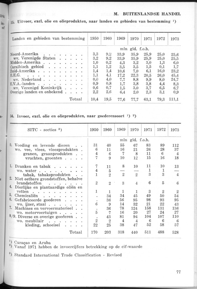 STATISTICAL YEARBOOK NETHERLANDS ANTILLES 1974 - Page 77
