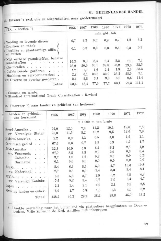 STATISTICAL YEARBOOK NETHERLANDS ANTILLES 1974 - Page 79