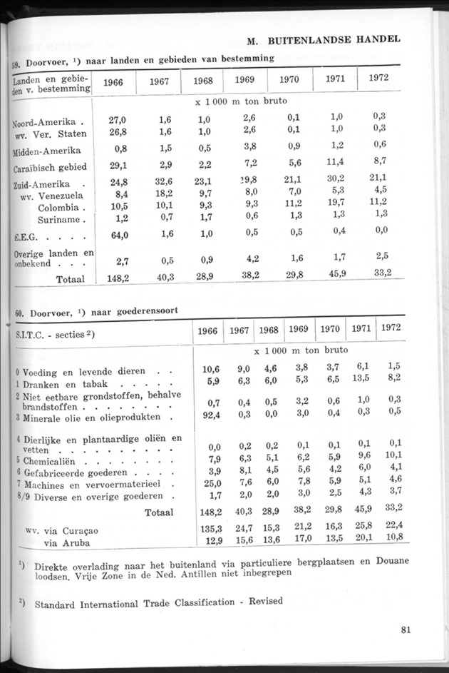STATISTICAL YEARBOOK NETHERLANDS ANTILLES 1974 - Page 81