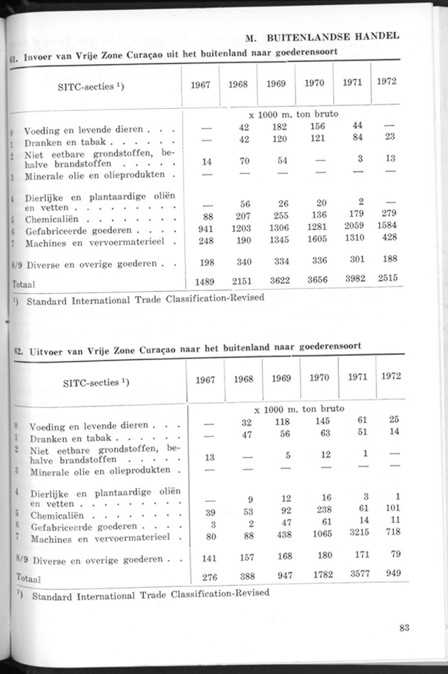 STATISTICAL YEARBOOK NETHERLANDS ANTILLES 1974 - Page 83