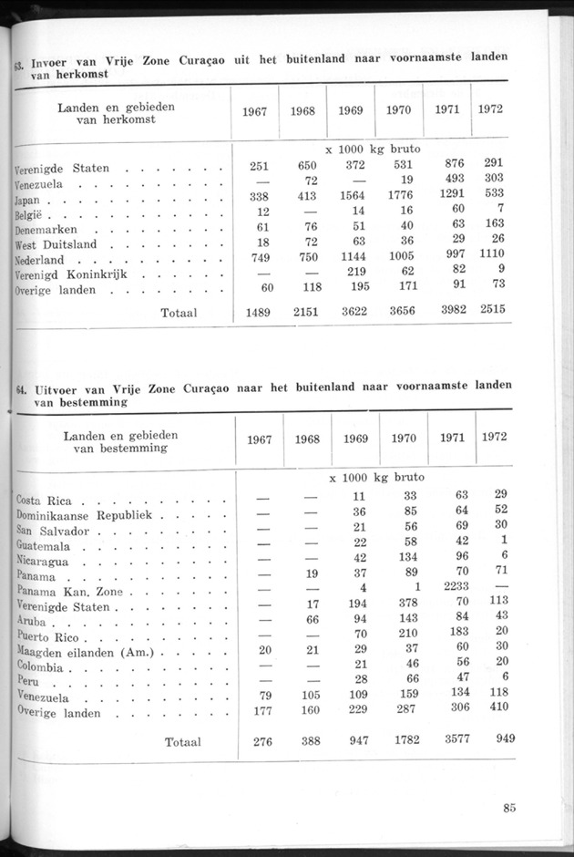 STATISTICAL YEARBOOK NETHERLANDS ANTILLES 1974 - Page 85