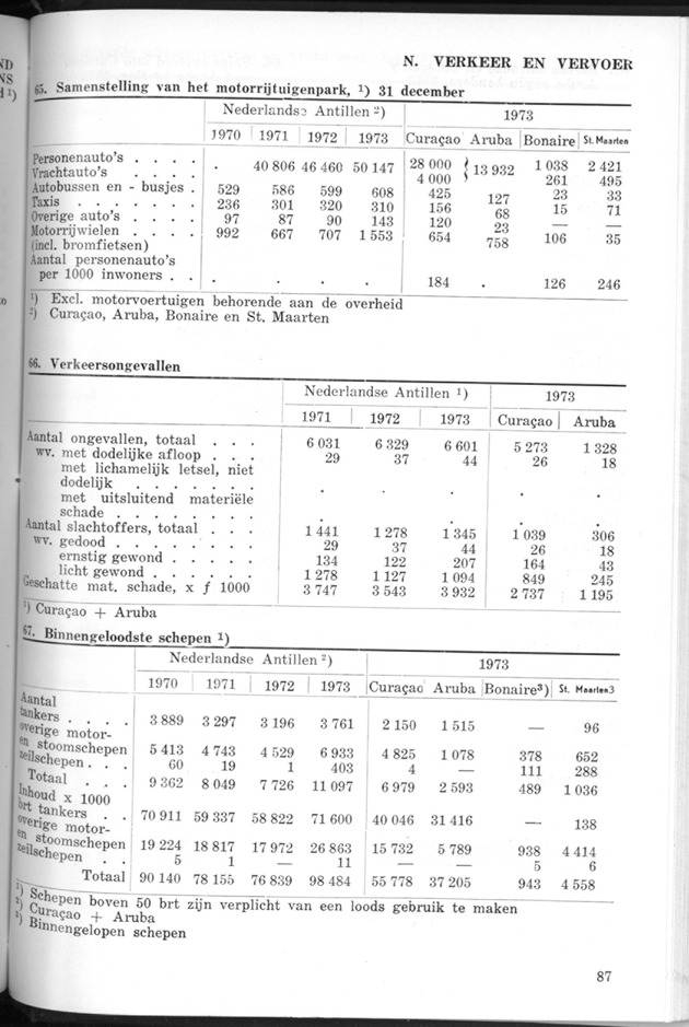 STATISTICAL YEARBOOK NETHERLANDS ANTILLES 1974 - Page 87