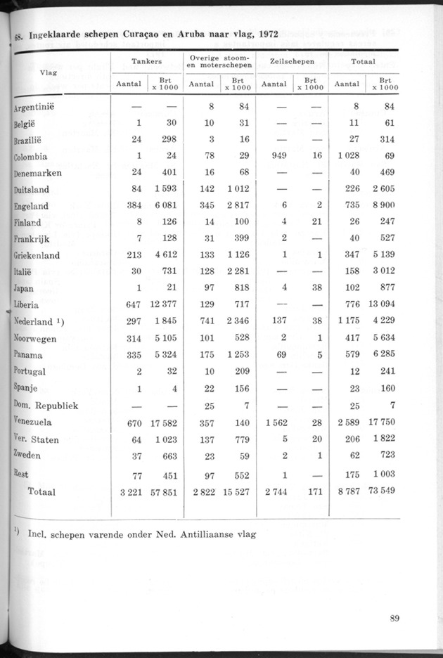 STATISTICAL YEARBOOK NETHERLANDS ANTILLES 1974 - Page 89