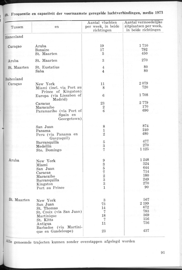 STATISTICAL YEARBOOK NETHERLANDS ANTILLES 1974 - Page 91