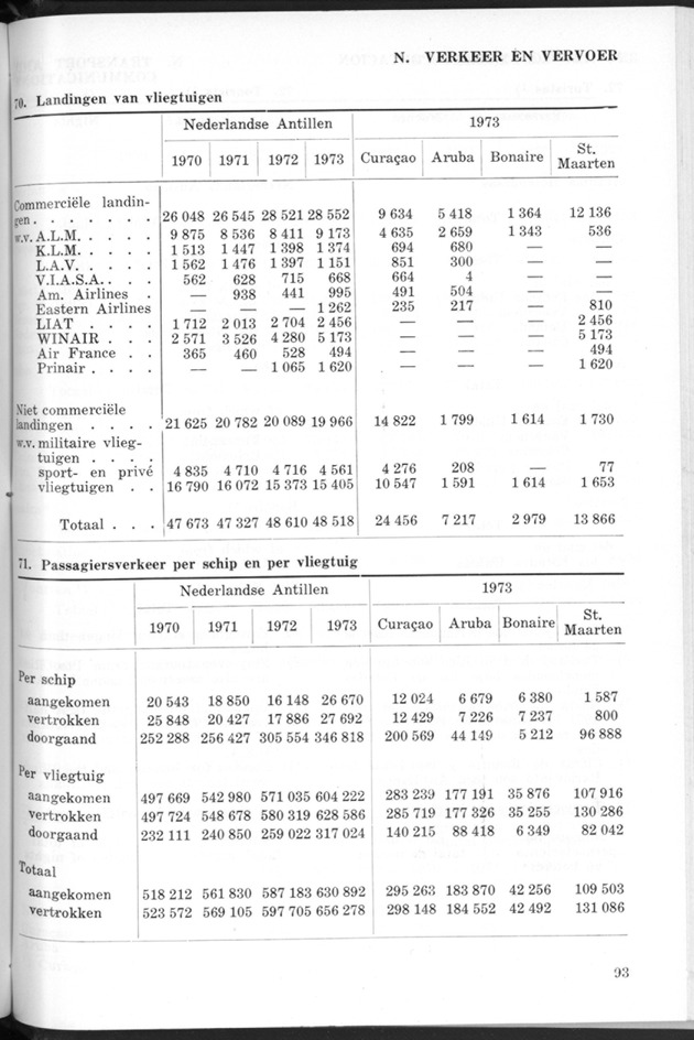 STATISTICAL YEARBOOK NETHERLANDS ANTILLES 1974 - Page 93