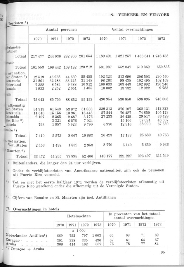 STATISTICAL YEARBOOK NETHERLANDS ANTILLES 1974 - Page 95