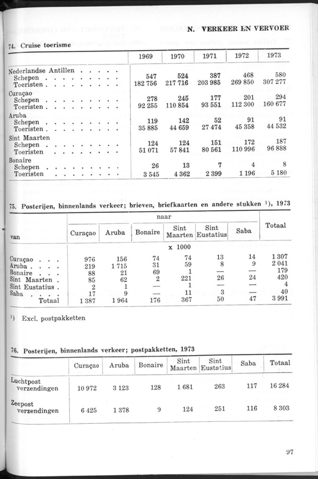 STATISTICAL YEARBOOK NETHERLANDS ANTILLES 1974 - Page 97