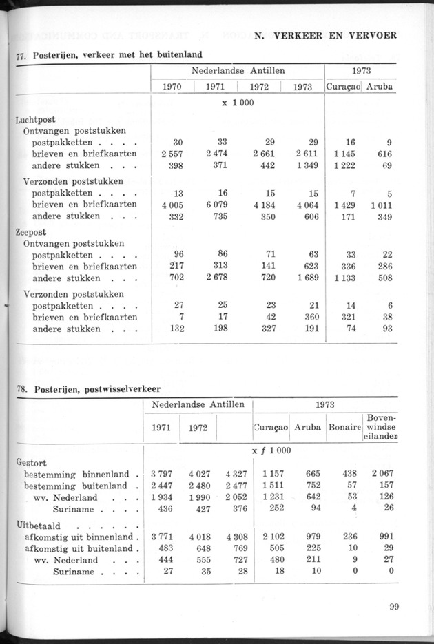 STATISTICAL YEARBOOK NETHERLANDS ANTILLES 1974 - Page 99