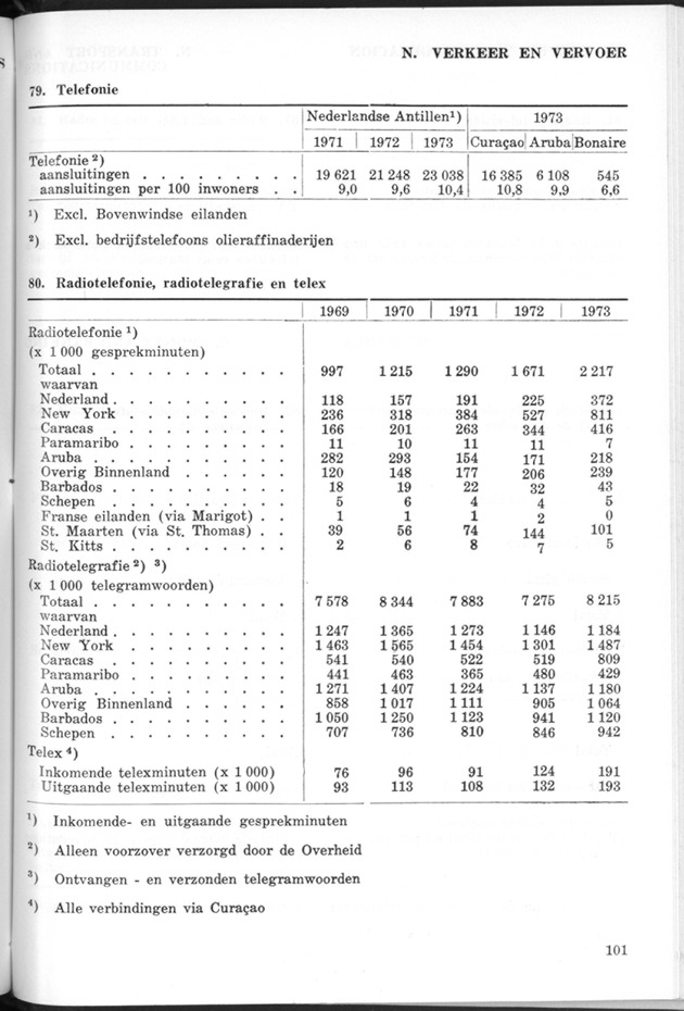STATISTICAL YEARBOOK NETHERLANDS ANTILLES 1974 - Page 101