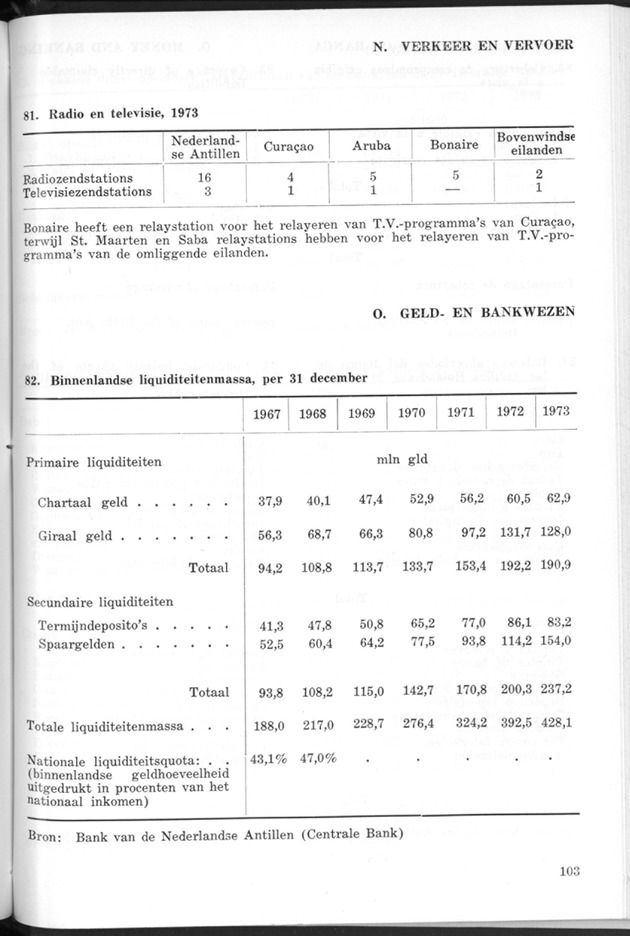 STATISTICAL YEARBOOK NETHERLANDS ANTILLES 1974 - Page 103