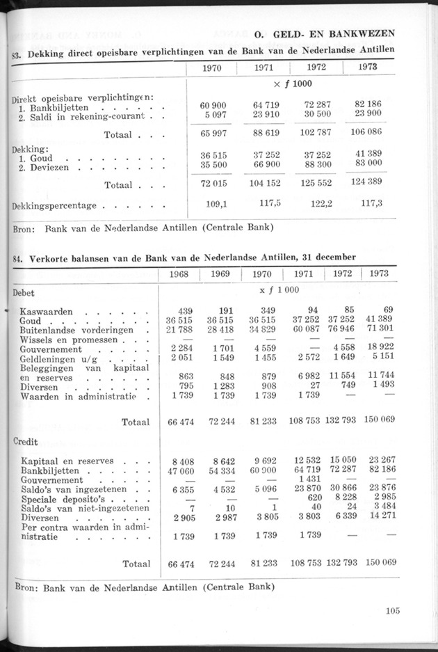 STATISTICAL YEARBOOK NETHERLANDS ANTILLES 1974 - Page 105