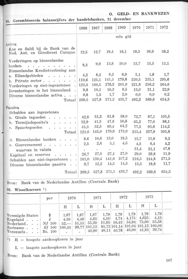 STATISTICAL YEARBOOK NETHERLANDS ANTILLES 1974 - Page 107