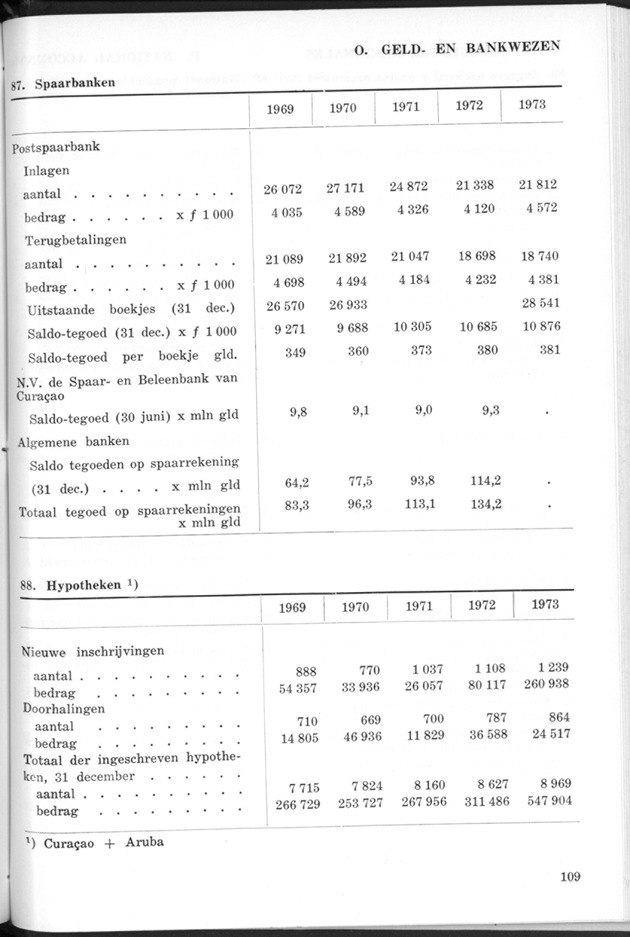 STATISTICAL YEARBOOK NETHERLANDS ANTILLES 1974 - Page 109