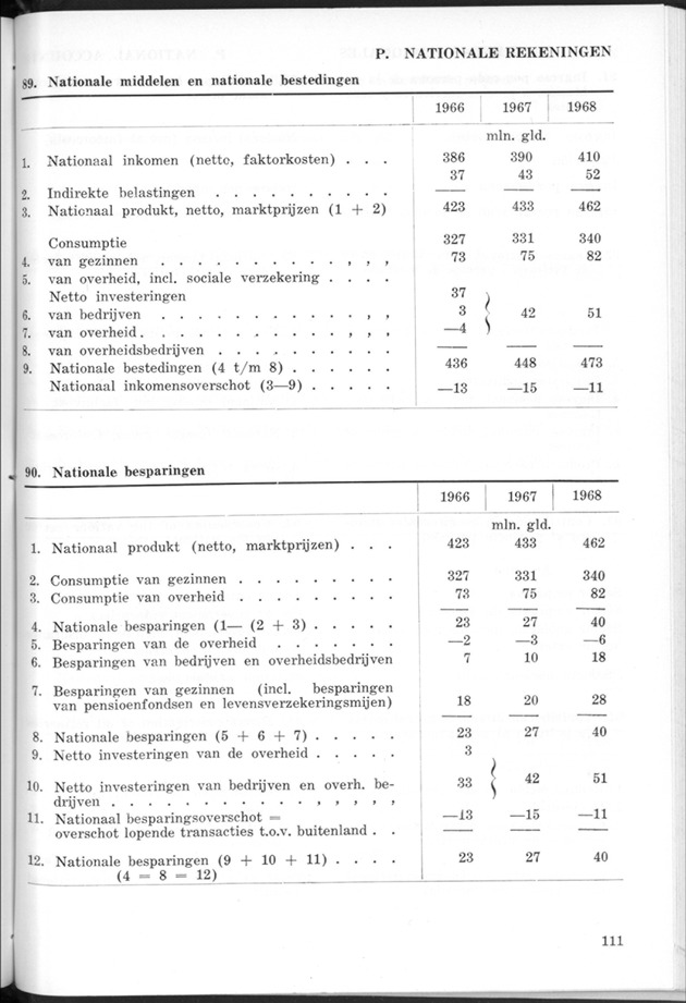 STATISTICAL YEARBOOK NETHERLANDS ANTILLES 1974 - Page 111