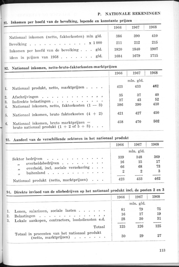 STATISTICAL YEARBOOK NETHERLANDS ANTILLES 1974 - Page 113