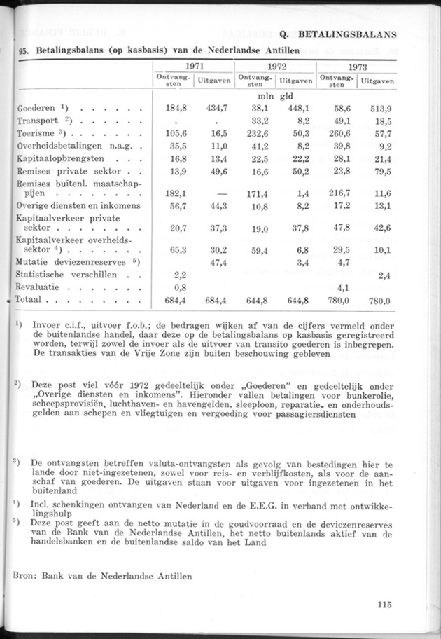 STATISTICAL YEARBOOK NETHERLANDS ANTILLES 1974 - Page 115