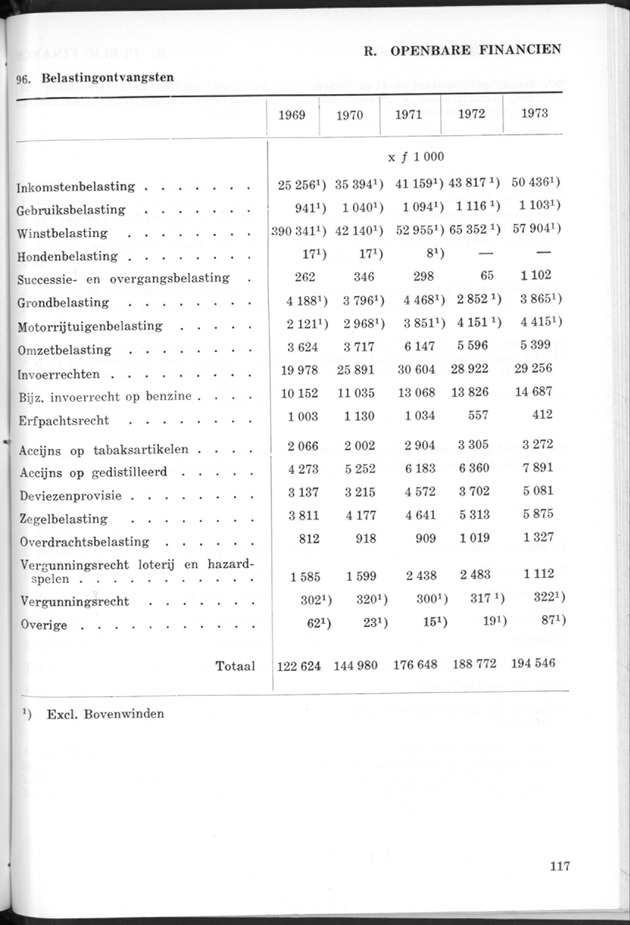 STATISTICAL YEARBOOK NETHERLANDS ANTILLES 1974 - Page 117