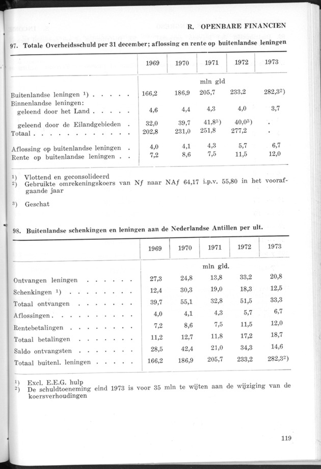 STATISTICAL YEARBOOK NETHERLANDS ANTILLES 1974 - Page 119