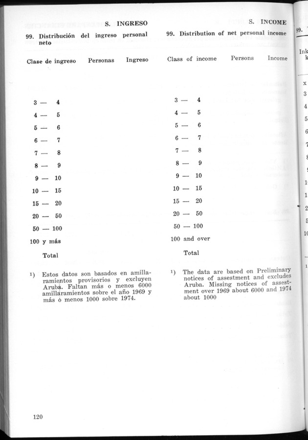 STATISTICAL YEARBOOK NETHERLANDS ANTILLES 1974 - Page 120
