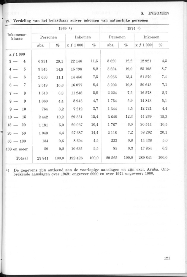 STATISTICAL YEARBOOK NETHERLANDS ANTILLES 1974 - Page 121