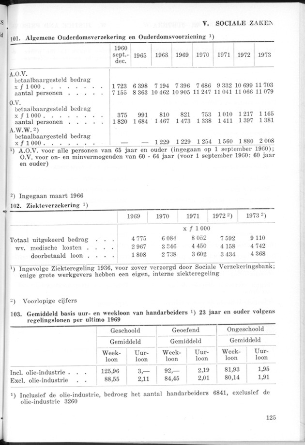 STATISTICAL YEARBOOK NETHERLANDS ANTILLES 1974 - Page 125