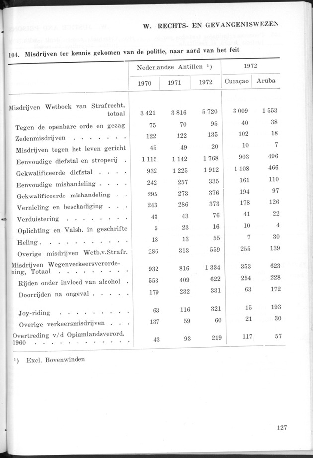 STATISTICAL YEARBOOK NETHERLANDS ANTILLES 1974 - Page 127