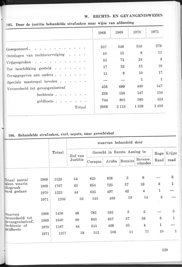 STATISTICAL YEARBOOK NETHERLANDS ANTILLES 1974 - Page 129