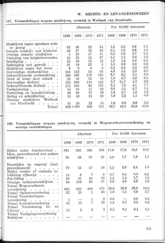 STATISTICAL YEARBOOK NETHERLANDS ANTILLES 1974 - Page 131