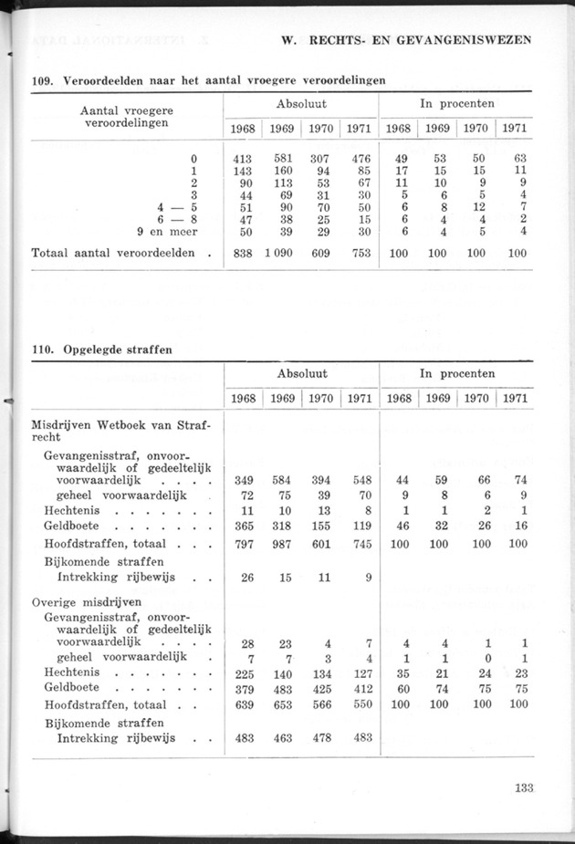 STATISTICAL YEARBOOK NETHERLANDS ANTILLES 1974 - Page 133