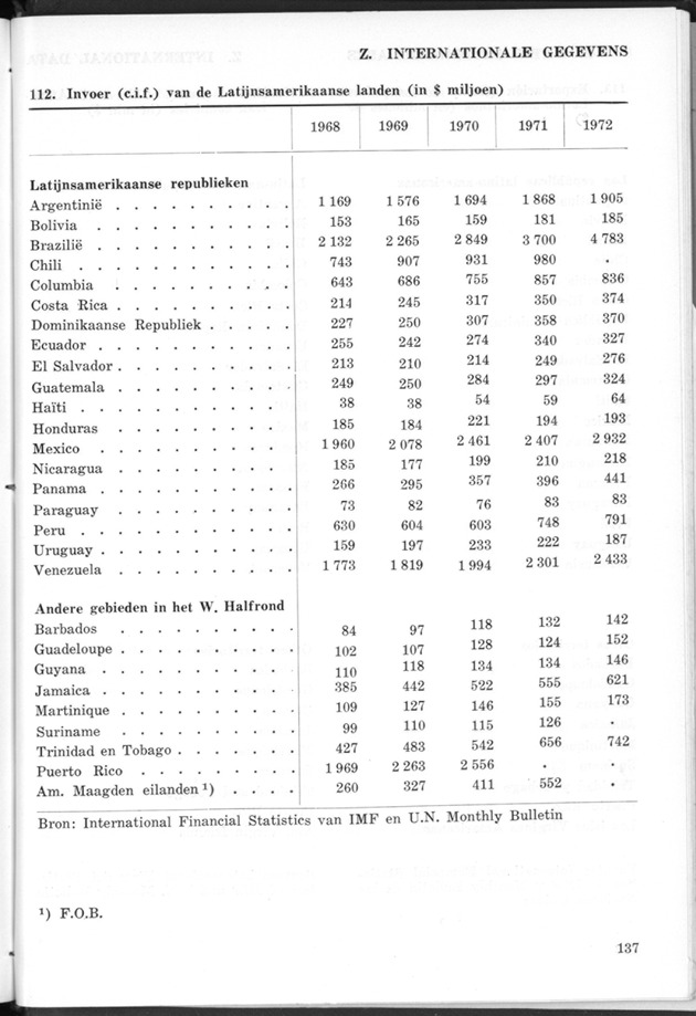 STATISTICAL YEARBOOK NETHERLANDS ANTILLES 1974 - Page 137