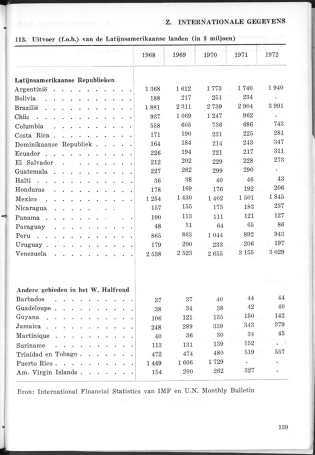 STATISTICAL YEARBOOK NETHERLANDS ANTILLES 1974 - Page 139