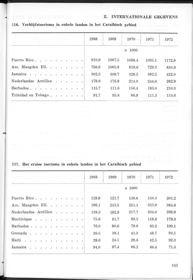 STATISTICAL YEARBOOK NETHERLANDS ANTILLES 1974 - Page 143