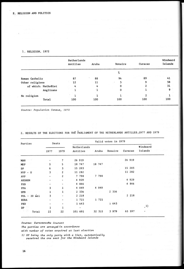 STATISTICAL YEARBOOK NETHERLANDS ANTILLES 1981-1990 - Page 16