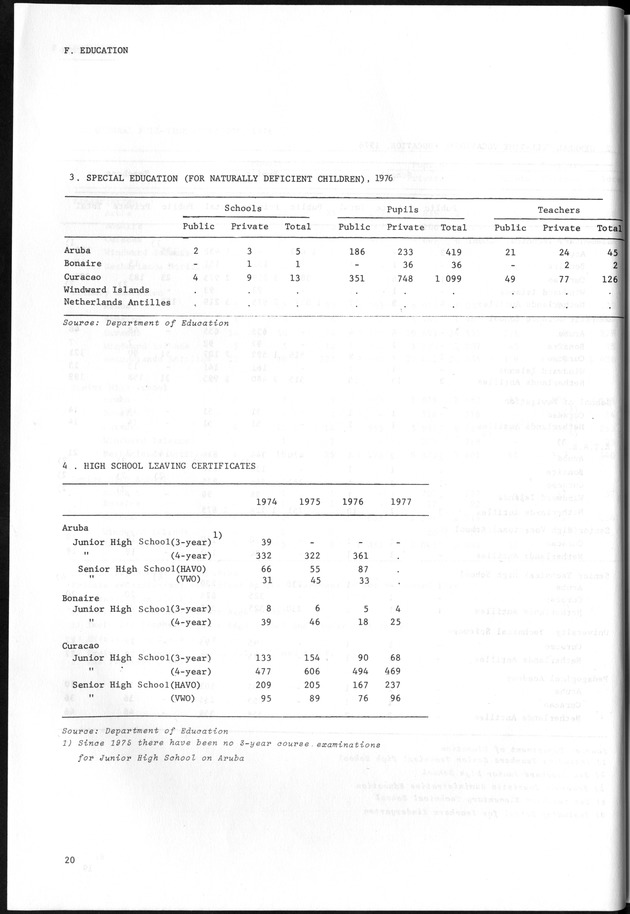 STATISTICAL YEARBOOK NETHERLANDS ANTILLES 1981-1990 - Page 20