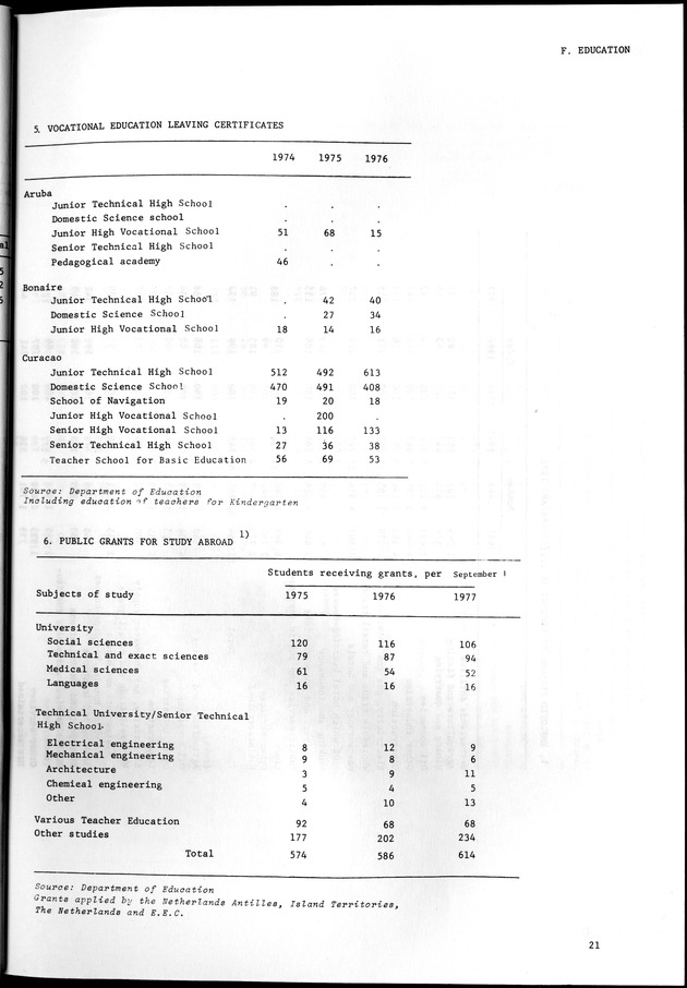 STATISTICAL YEARBOOK NETHERLANDS ANTILLES 1981-1990 - Page 21