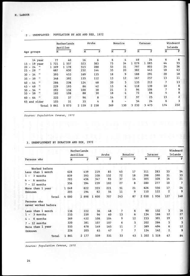 STATISTICAL YEARBOOK NETHERLANDS ANTILLES 1981-1990 - Page 24