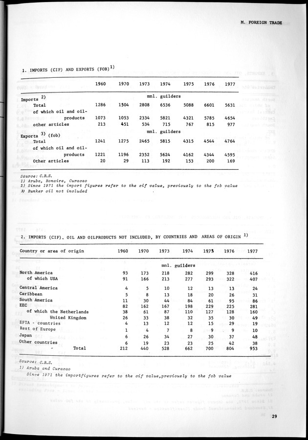 STATISTICAL YEARBOOK NETHERLANDS ANTILLES 1981-1990 - Page 29