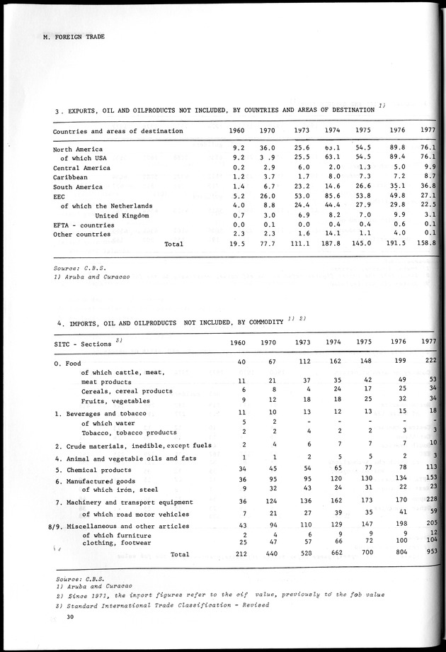 STATISTICAL YEARBOOK NETHERLANDS ANTILLES 1981-1990 - Page 30