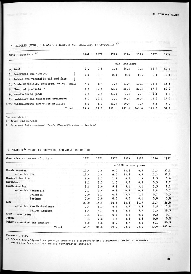 STATISTICAL YEARBOOK NETHERLANDS ANTILLES 1981-1990 - Page 31