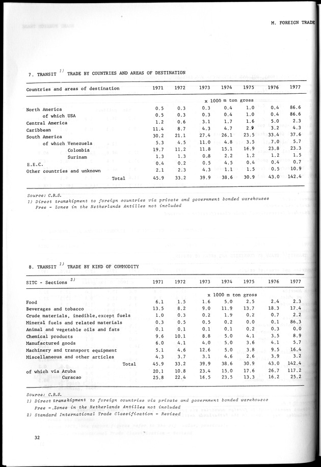 STATISTICAL YEARBOOK NETHERLANDS ANTILLES 1981-1990 - Page 32