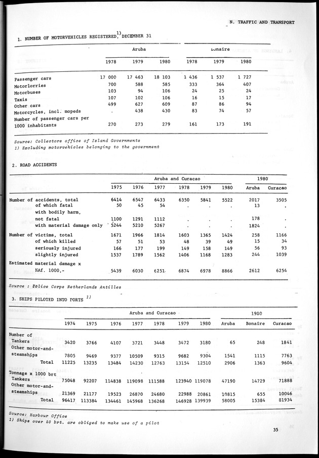 STATISTICAL YEARBOOK NETHERLANDS ANTILLES 1981-1990 - Page 35