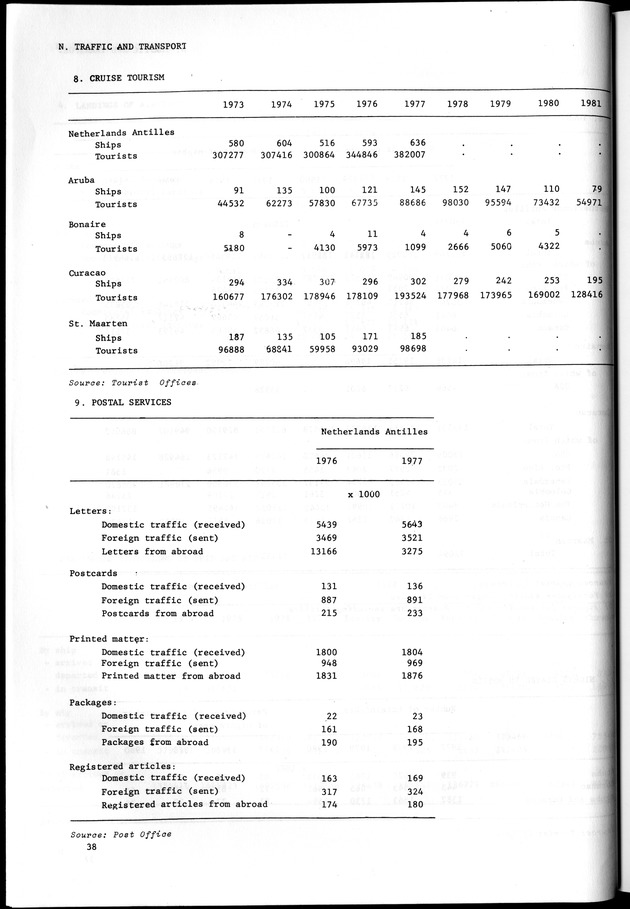 STATISTICAL YEARBOOK NETHERLANDS ANTILLES 1981-1990 - Page 38