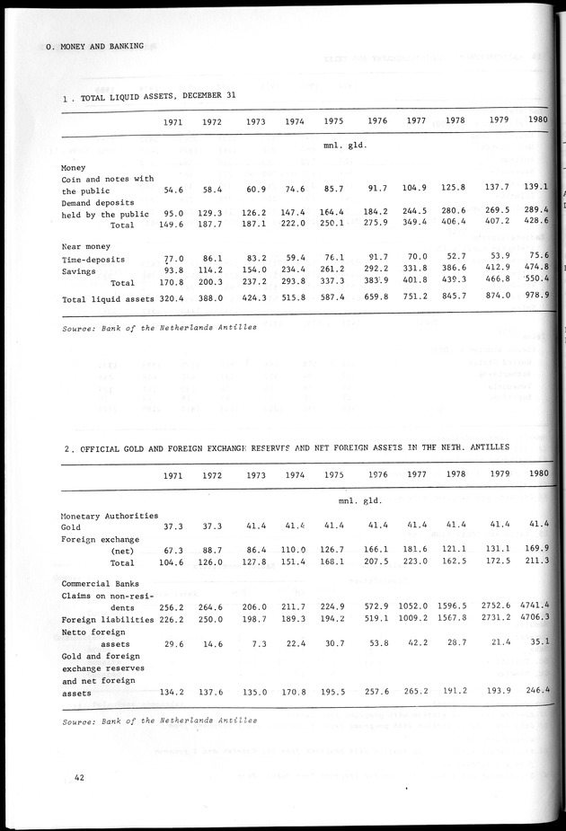 STATISTICAL YEARBOOK NETHERLANDS ANTILLES 1981-1990 - Page 42